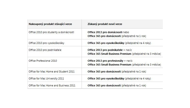 Akce na Office 2013 zdarma prodloužena!