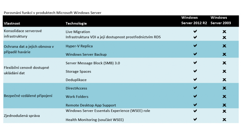 Konec podpory Windows Server 2003